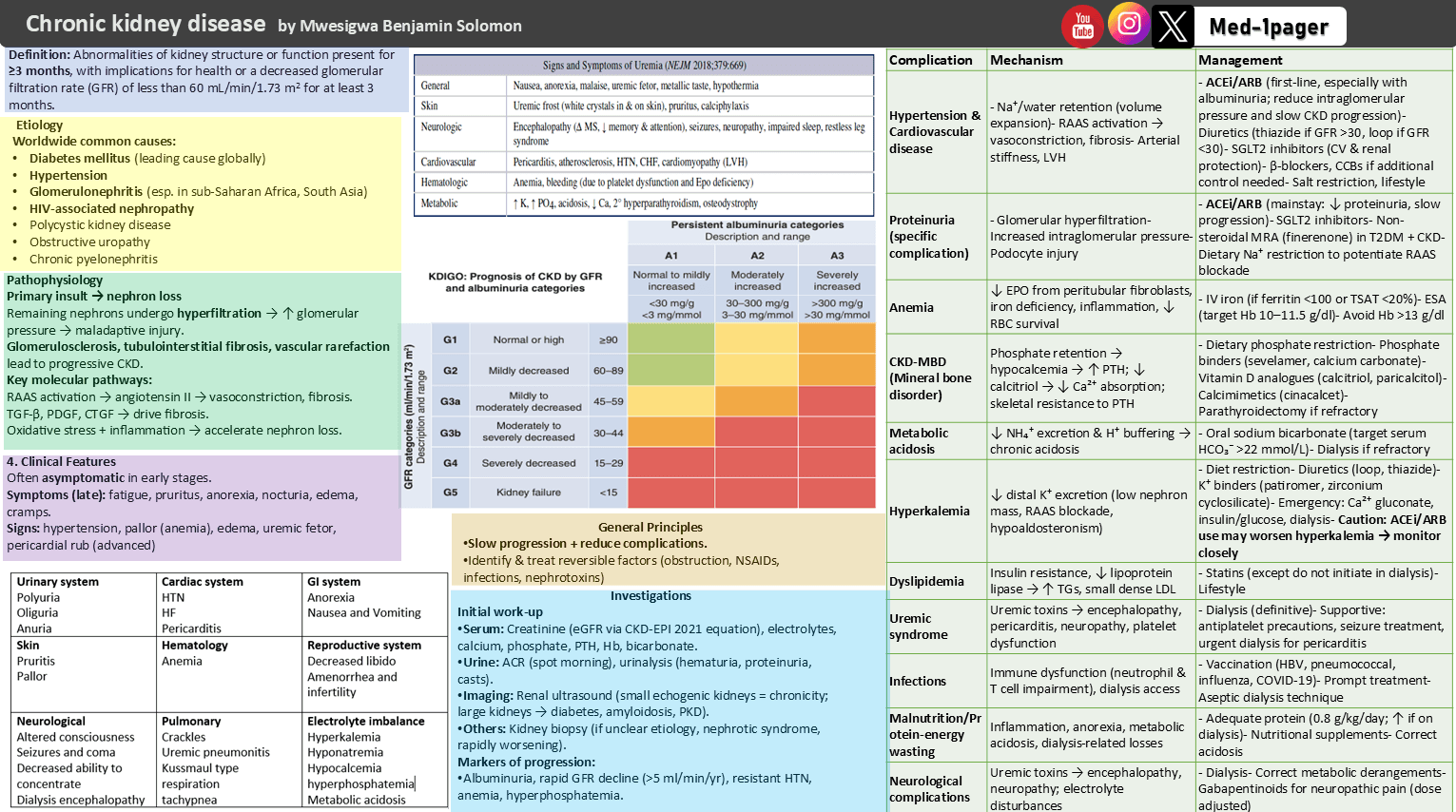 chronic kidney disease one-page medical summary