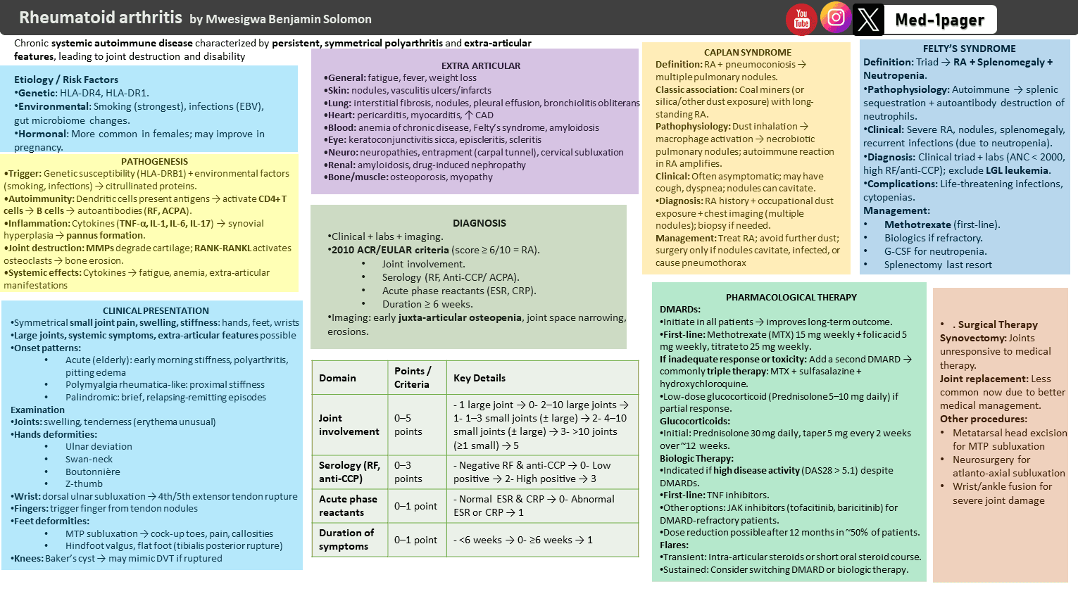 rheumatoid Athritis one-page medical summary